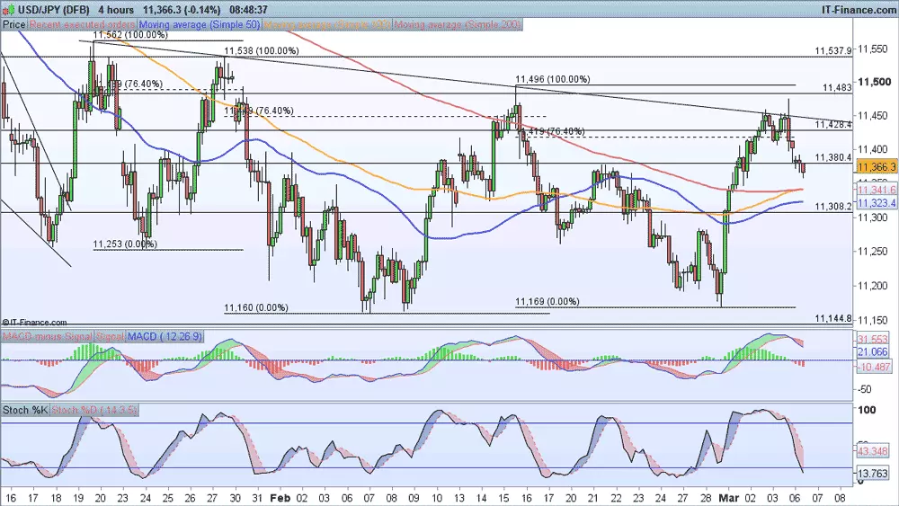 USD/JPY price chart